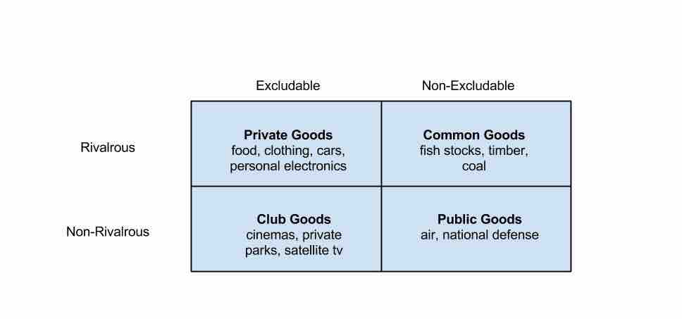 Four Types of Goods