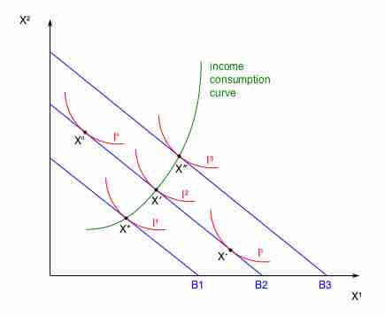 Income-Consumption Curve