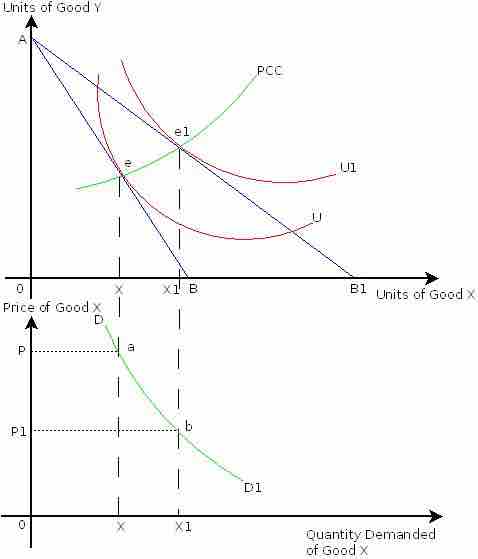 Deriving the Demand Curve (Normal Goods)