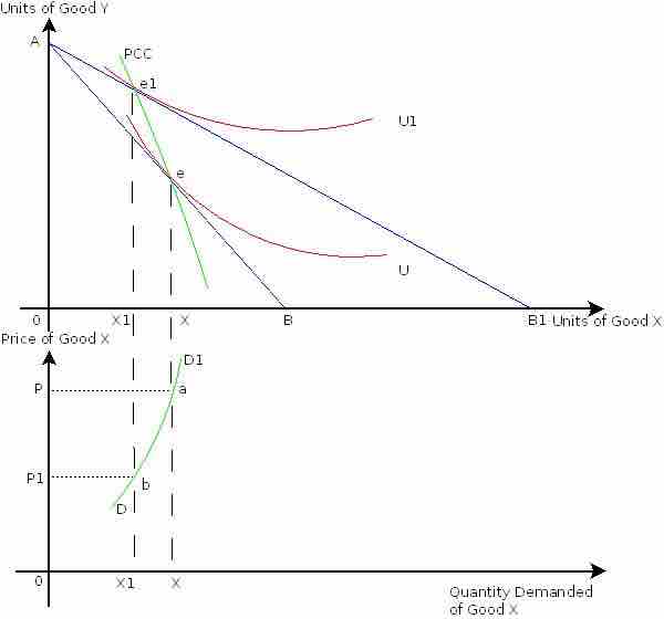 Demand Curve for Giffen Goods