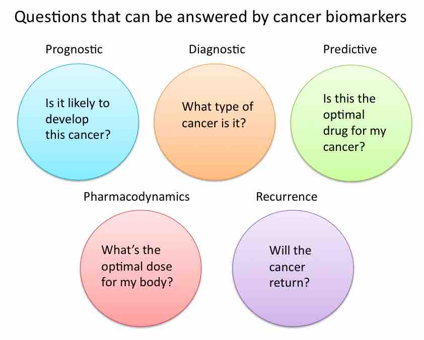 Questions that can be answered by biomarkers