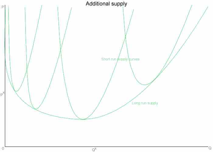 Long-run Supply Curve