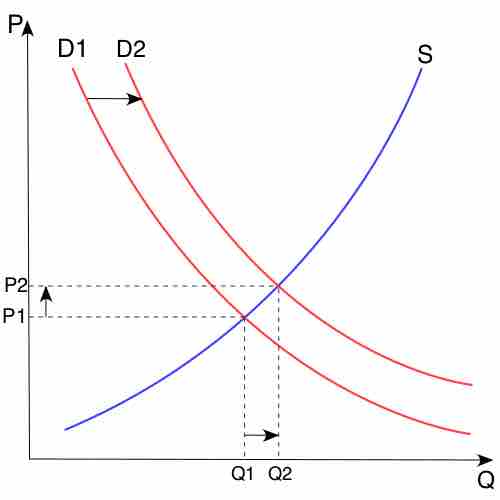Shift of the Demand Curve