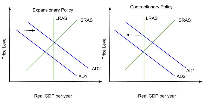 Expansionary and Contractionary Fiscal Policy