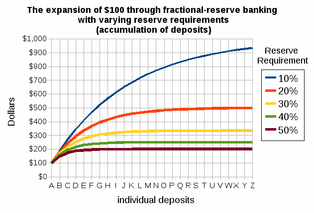 Money Creation and Reserve Requirements