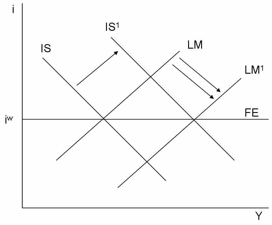 Mundell-Fleming Fixed Exchange Rate Illustration