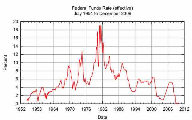 Historical effective federal funds target rate