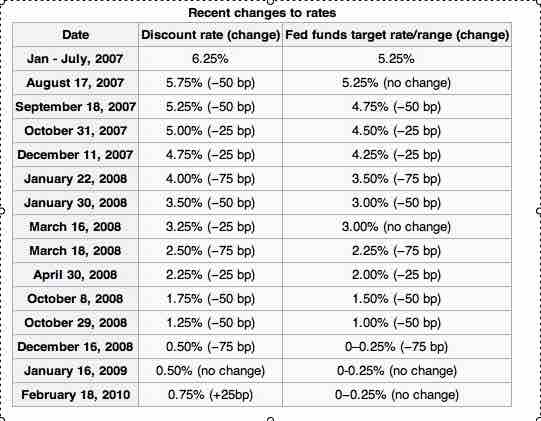 Historical discount and fed fund target rates