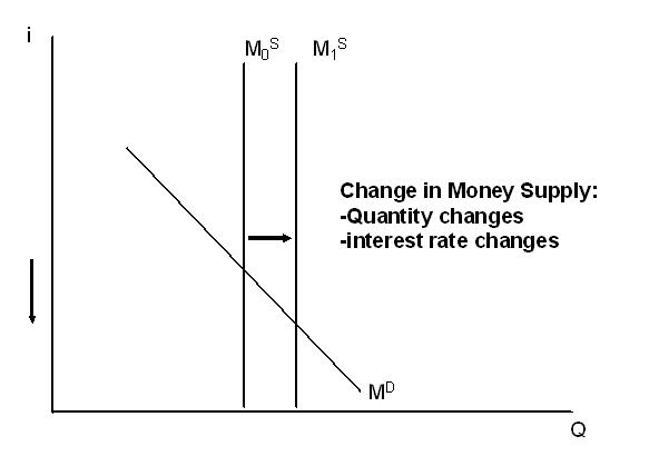 Relationship between money supply and interest rates