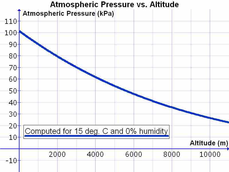 Atmospheric pressure vs altitude
