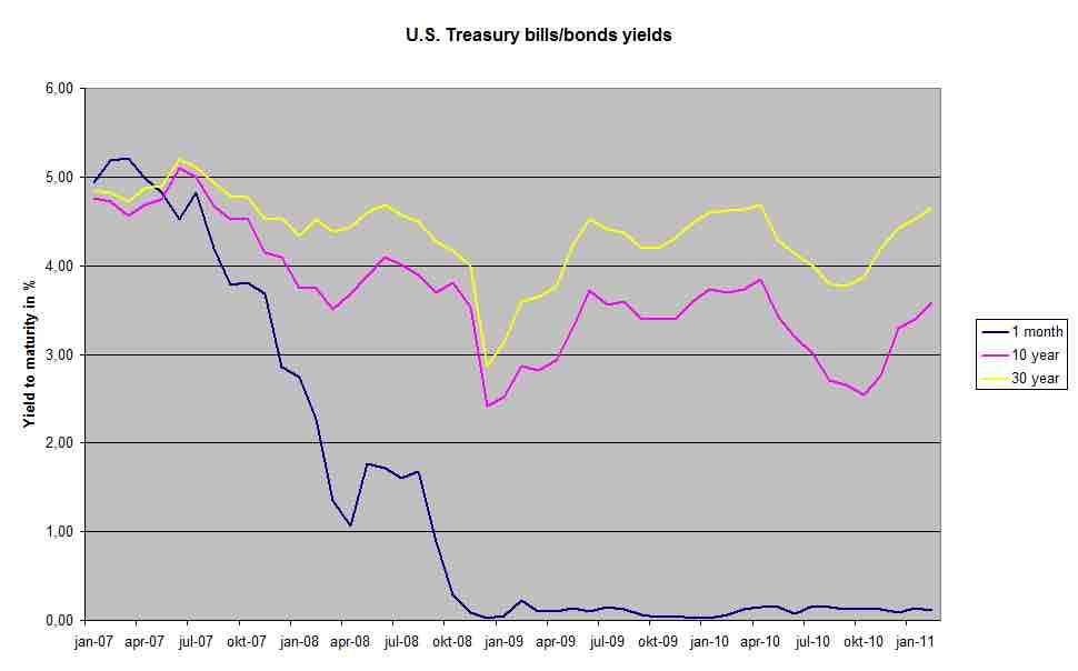 US Treasury Bill Yields
