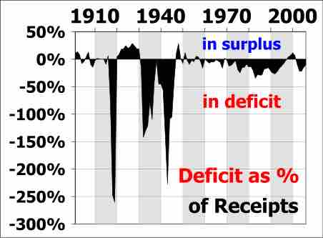 U.S. Budget Deficits