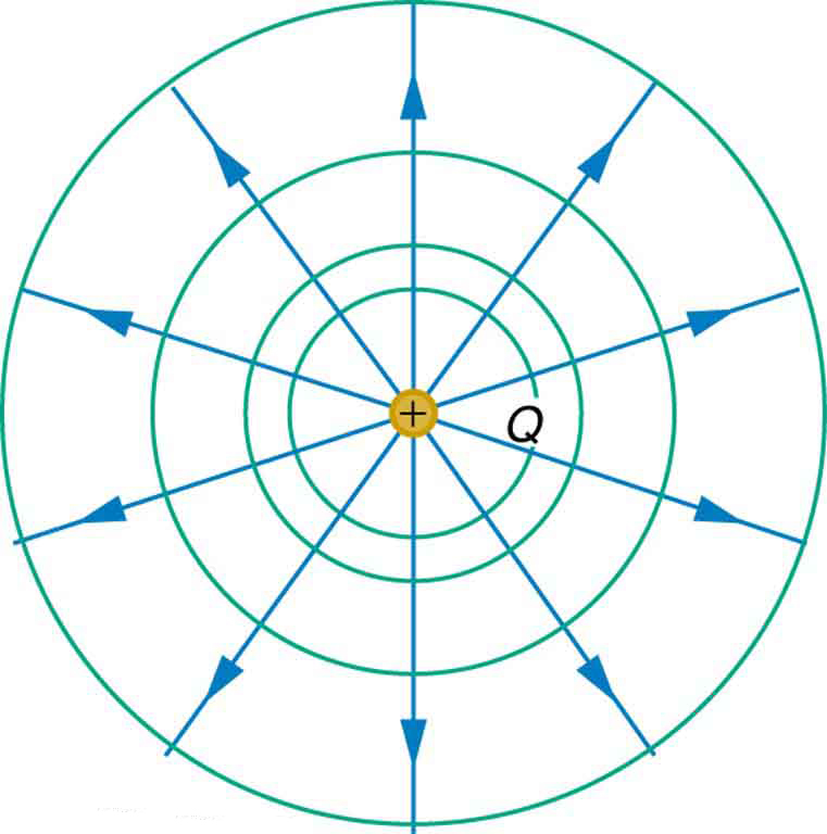 Equipotential Lines