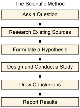 The Scientific Method is an Essential Tool in Research