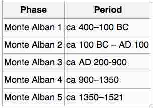 Monte Albán phases