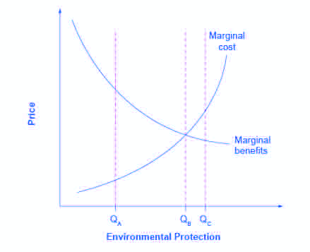Marginal Costs and Marginal Benefits of Environmental Protection