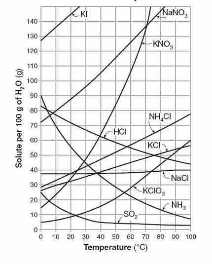 Solubilty of various substances vs. temperature change