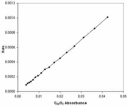 Reaction rate vs. absorbance