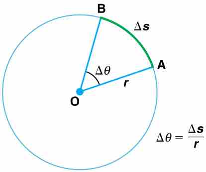 Angle $\theta$ and Arc Length $s$