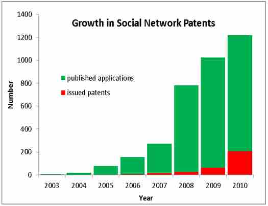 US Patents - Social Media Technology
