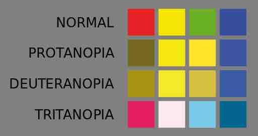 Color perception in different types of color blindness