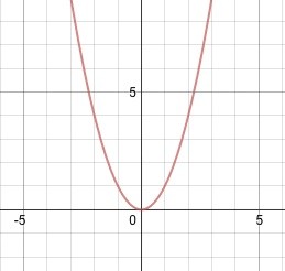 Parabola Graph