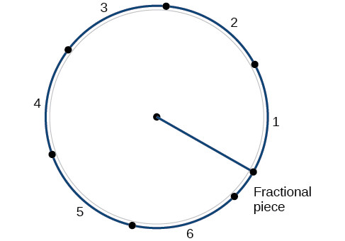 The circumference of a circle compared to the radius