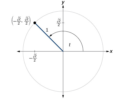 Point on a unit circle