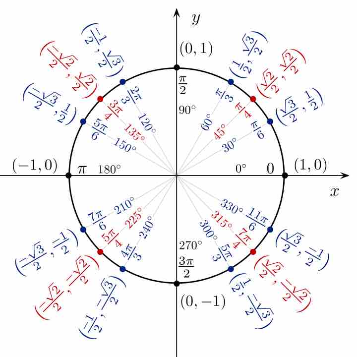 Unit circle coordinates