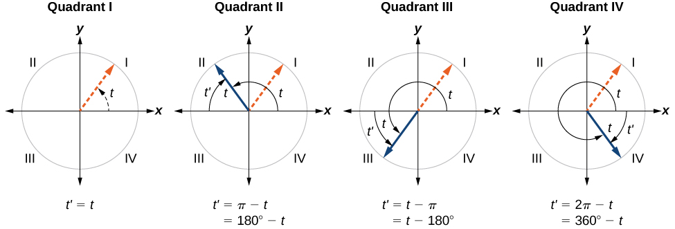 Reference angles in each quadrant