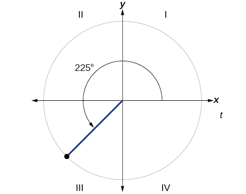Angle $225^{\circ}$ on a unit circle