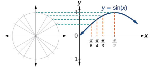 Plotting values of the sine function