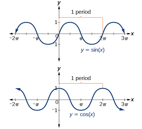 Periods of the sine and cosine functions