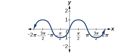 Odd symmetry of the sine function