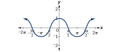 Even symmetry of the cosine function