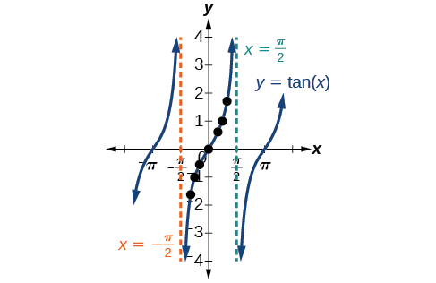 Graph of the tangent function