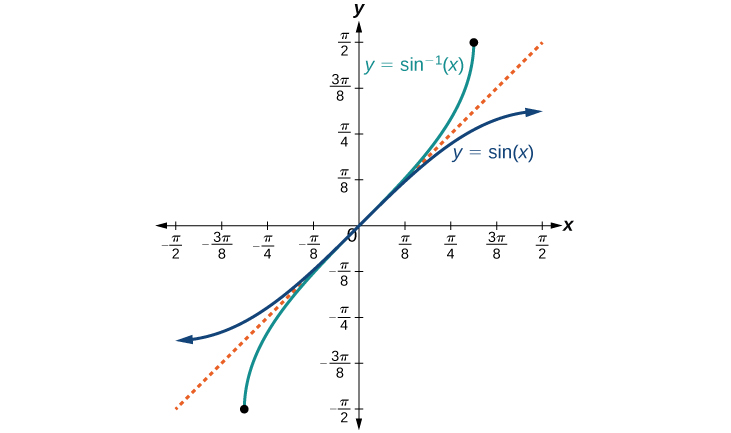 The sine function and inverse sine (or arcsine) function