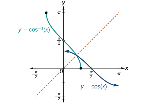 The cosine function and inverse cosine (or arccosine) function