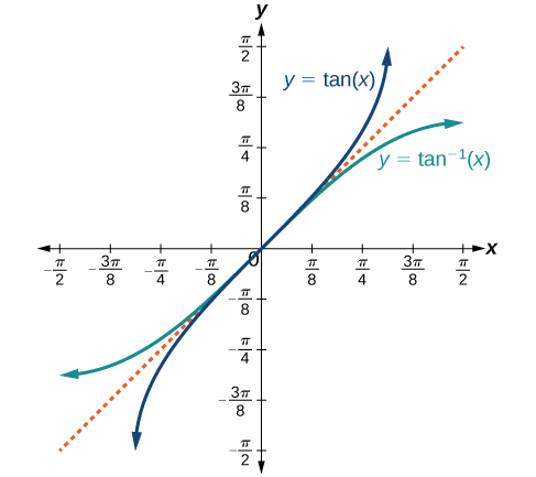 The tangent function and inverse tangent (or arctangent) function