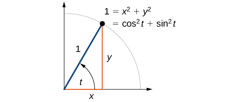The Pythagorean identity on a unit circle