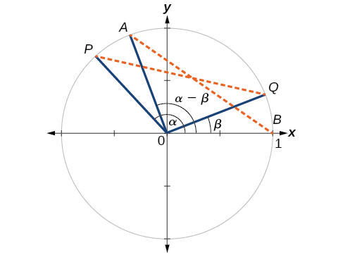 Relationships between angles on the unit circle
