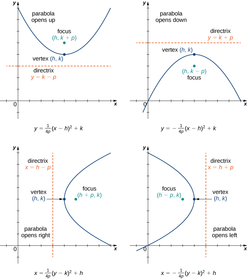 Four parabolas, opening in various directions