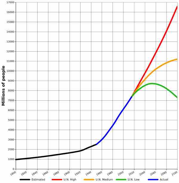 World-Population from 1800 (actual) to 2100 (projected)