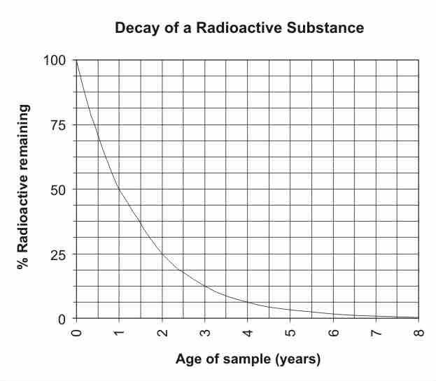 Graph depicting radioactive decay