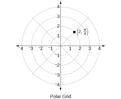 Plotting a point on a Polar Grid