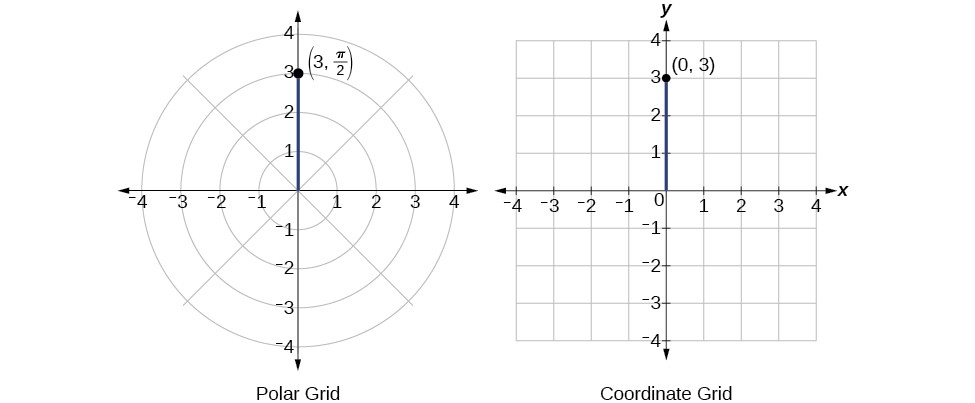 Polar and Coordinate Grid of Equivalent Points