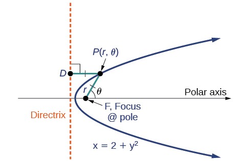 Parts of a Parabola
