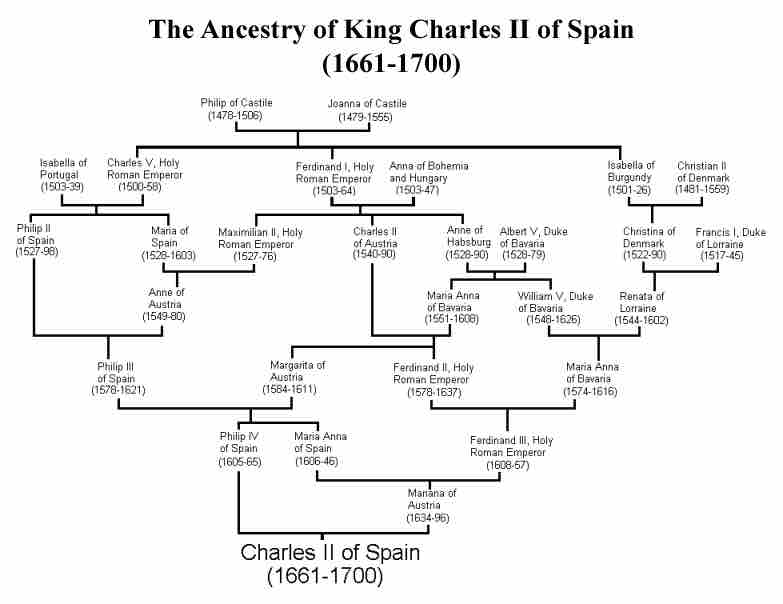 
The ancestry of Charles II of Spain (1661-1700); source: Wikimedia