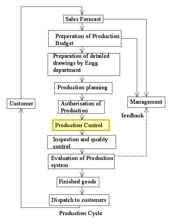 Production Control