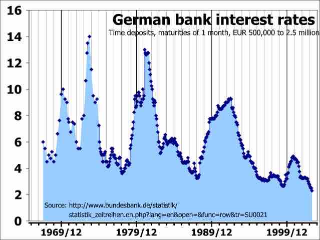 German Bank Interest Rates